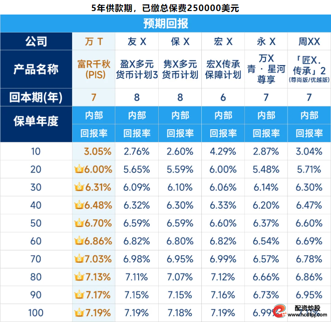 收益市场比较，全面优于同业.png