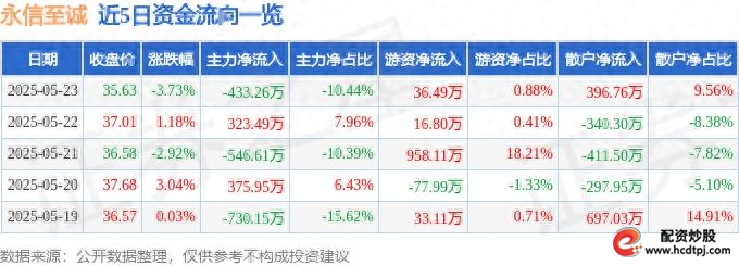 2025年5月23日资金流向_永信至诚股票分析_永信证券