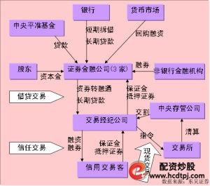  融资融券交易模式 _股市融资融券是什么意思_