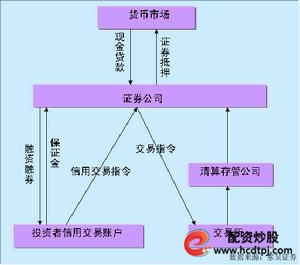  融资融券交易模式 __股市融资融券是什么意思