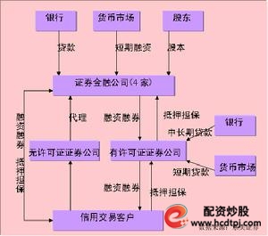 股市融资融券是什么意思_ 融资融券交易模式 _