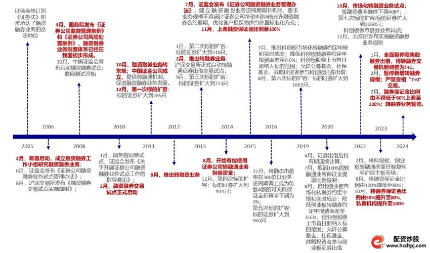 融资融券业务分散授信模式_双轨制集中授信模式特点_股市融资融券是什么意思