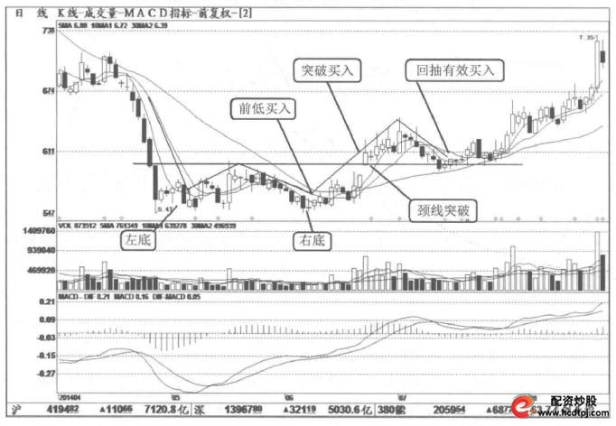 股票投资短线操作技巧_双重底形态短线买入时机_短线炒股的技巧