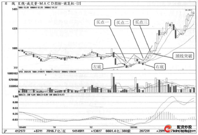 股票投资短线操作技巧_双重底形态短线买入时机_短线炒股的技巧