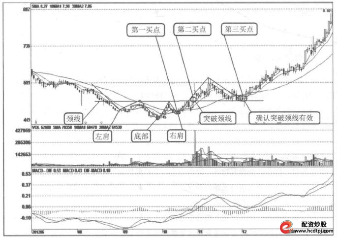 双重底形态短线买入时机_股票投资短线操作技巧_短线炒股的技巧