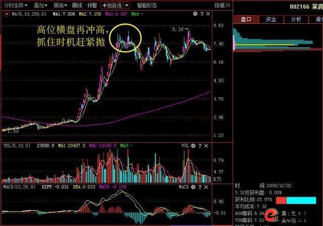 短线操作选股技巧_量价关系预测成交量_短线炒股的技巧