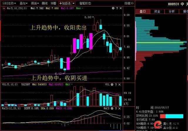 量价关系预测成交量_短线炒股的技巧_短线操作选股技巧
