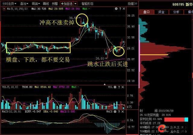 短线炒股的技巧_量价关系预测成交量_短线操作选股技巧