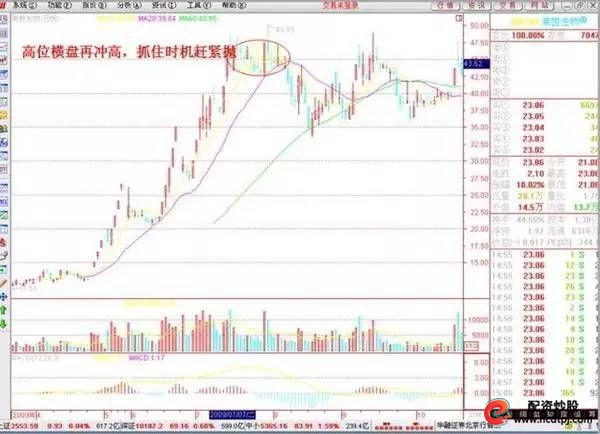 短线炒股的技巧_ 股票技术逃顶技巧 _