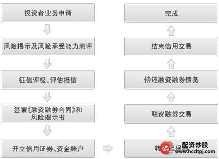 融资融券模式_融资融券是什么意思_证券信用交易