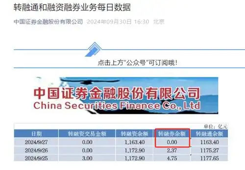 转融券余额清零_融资融券_转融券业务暂停