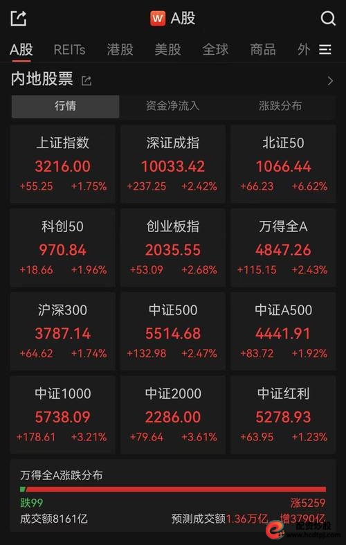 上证指数逼近3500点，A股行情何去何从？