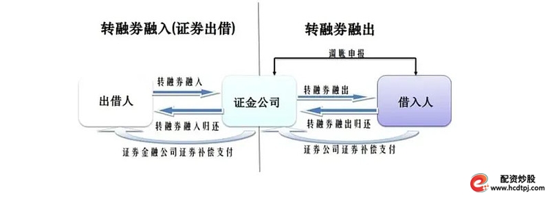 融资融券交易规则_转融通业务门槛_股票融资融券是什么意思啊