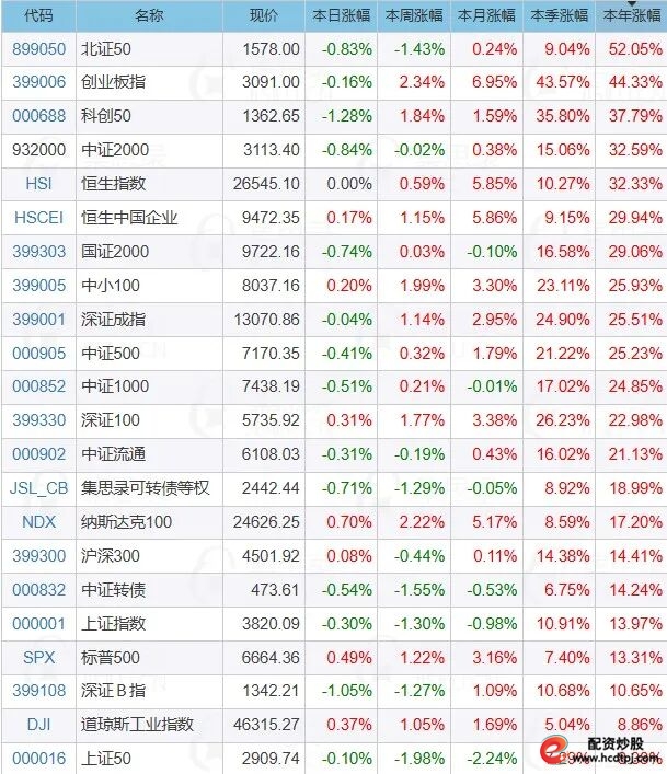 中证全指市盈率近十年高位_什么是加杠杆炒股_巴菲特指标96.54%高位