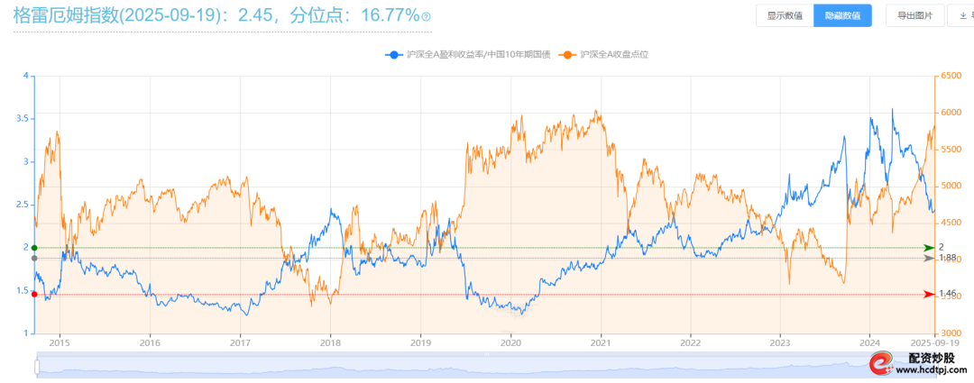 什么是加杠杆炒股_巴菲特指标96.54%高位_中证全指市盈率近十年高位