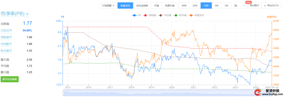 什么是加杠杆炒股_中证全指市盈率近十年高位_巴菲特指标96.54%高位