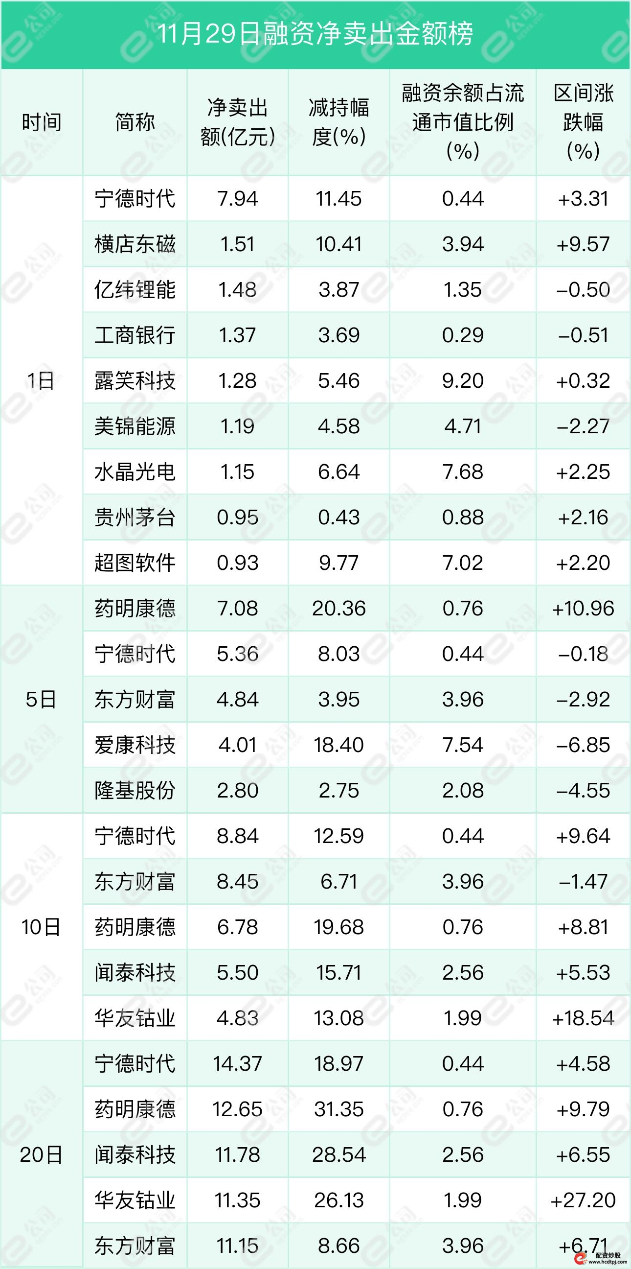 深交所融资余额增加_上交所融资余额增加_怎样融资买入股票