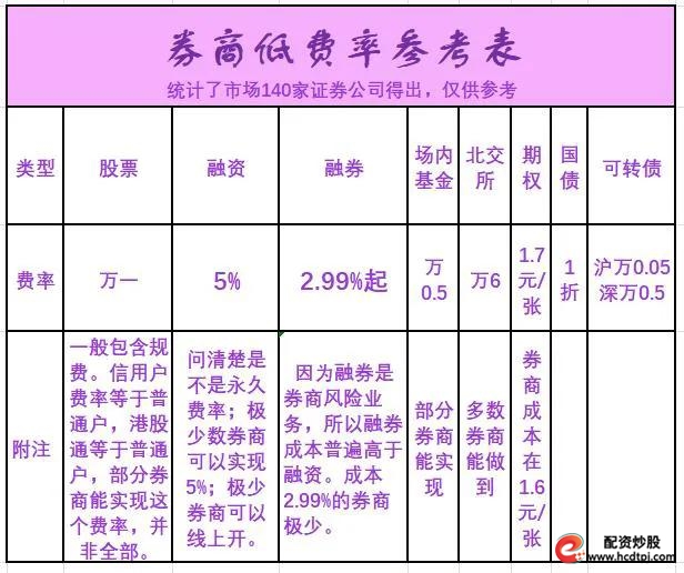融资融券开通流程_担保品划转操作_怎么融资买股票