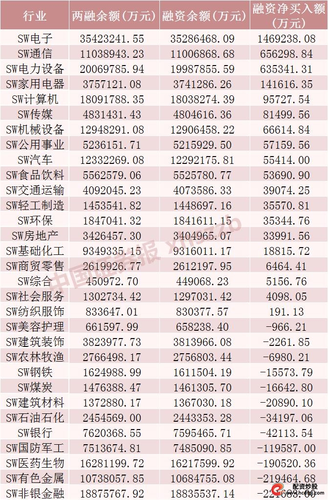 怎么融资买股票_宁德时代融资净买入_A股融资余额加仓电子行业