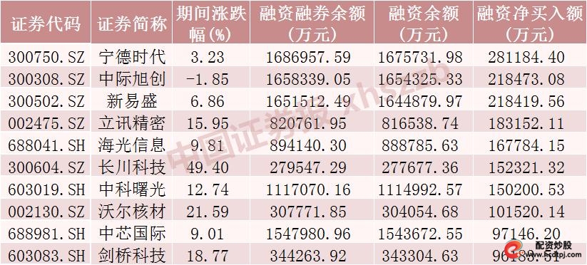 宁德时代融资净买入_怎么融资买股票_A股融资余额加仓电子行业