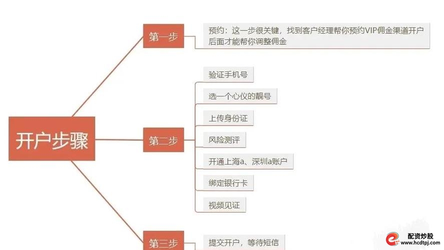 怎么炒股开户_新手网上开户流程_网上开户所需资料