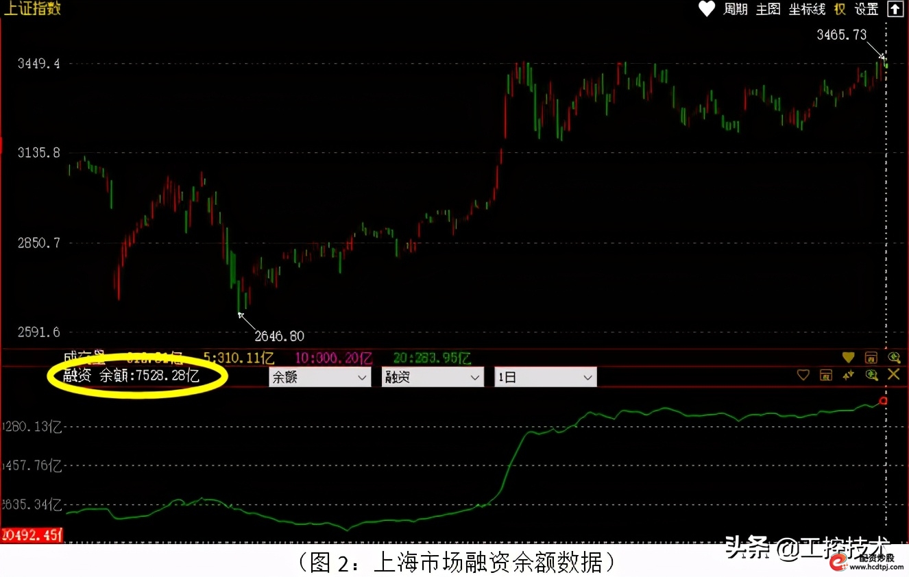 融资融券指标分析_A股融资余额创新高_怎么融资买股票