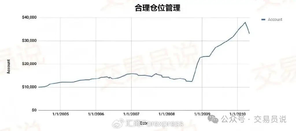 股票有杠杆吗_仓位控制_杠杆使用