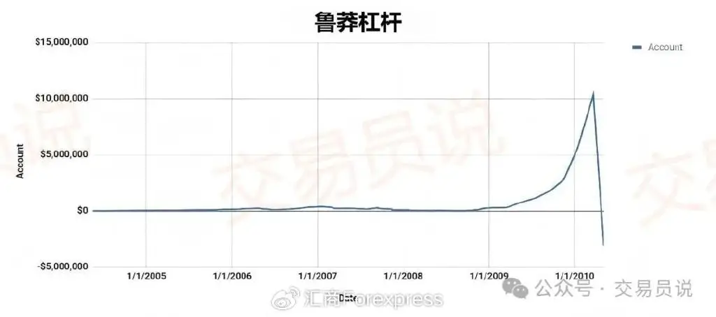股票有杠杆吗_杠杆使用_仓位控制