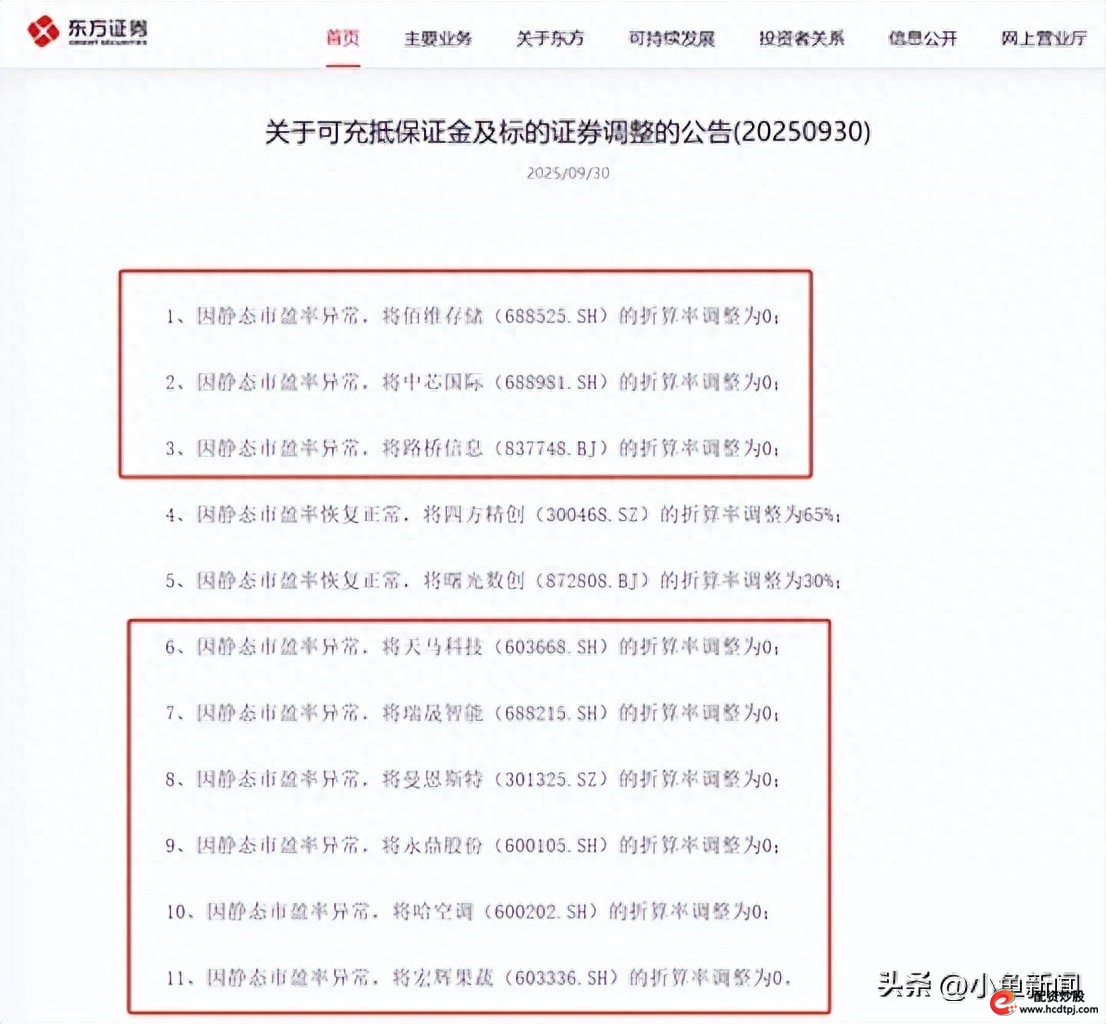 股票杠杆多少倍_融资融券折算率调整 中芯国际 佰维存储