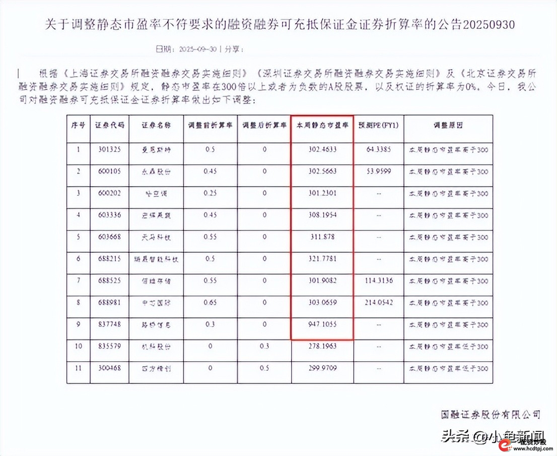 股票杠杆多少倍_融资融券折算率调整 中芯国际 佰维存储