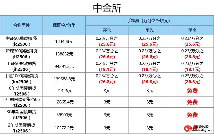 期货手续费最低标准_期货公司正规性查询_股指期货配资开户
