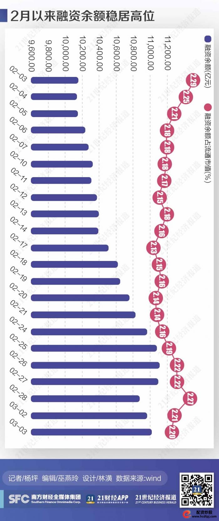 场外配资活动复苏_国内杠杆配资_春节后股市融资余额增长