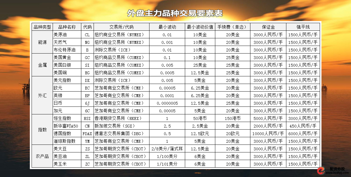nymex原油，comex黄金，comex白银，cme group