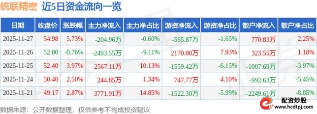 股票融资买入_统联精密股东户数变化_统联精密融资融券余额