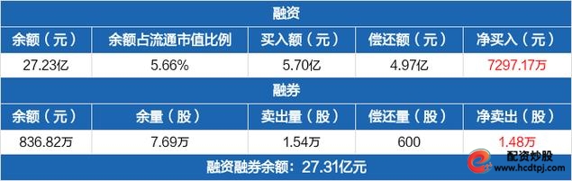 股票融资买入_东芯股份主营业务收入构成_东芯股份融资融券数据