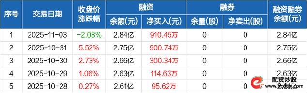 科兴制药融资融券数据_股票融资买入_科兴制药股东户数变动分析