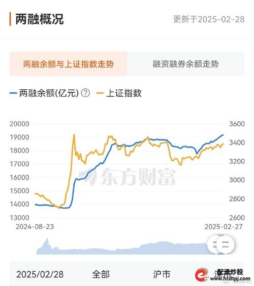配资操作_融资余额六连增分析_A股两融余额突破2.1万亿