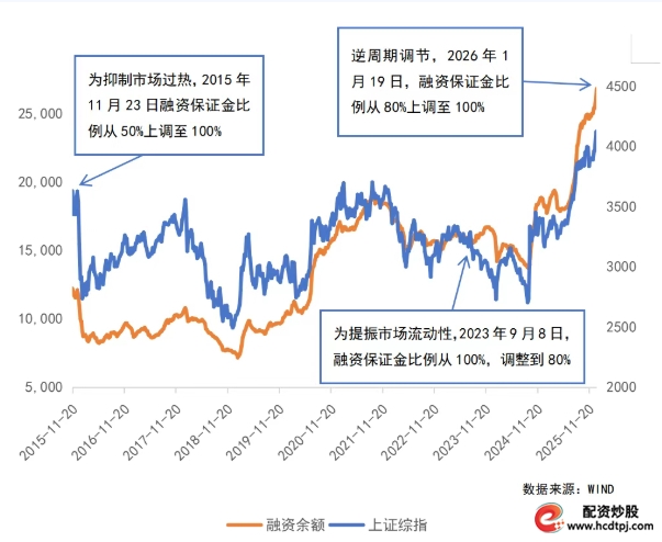 A股融资保证金比例上调_融资融券政策调整影响_配资杠杆
