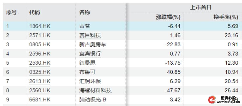 港股打新零利率融资_港股打新融资利息多少_股票杠杆融资