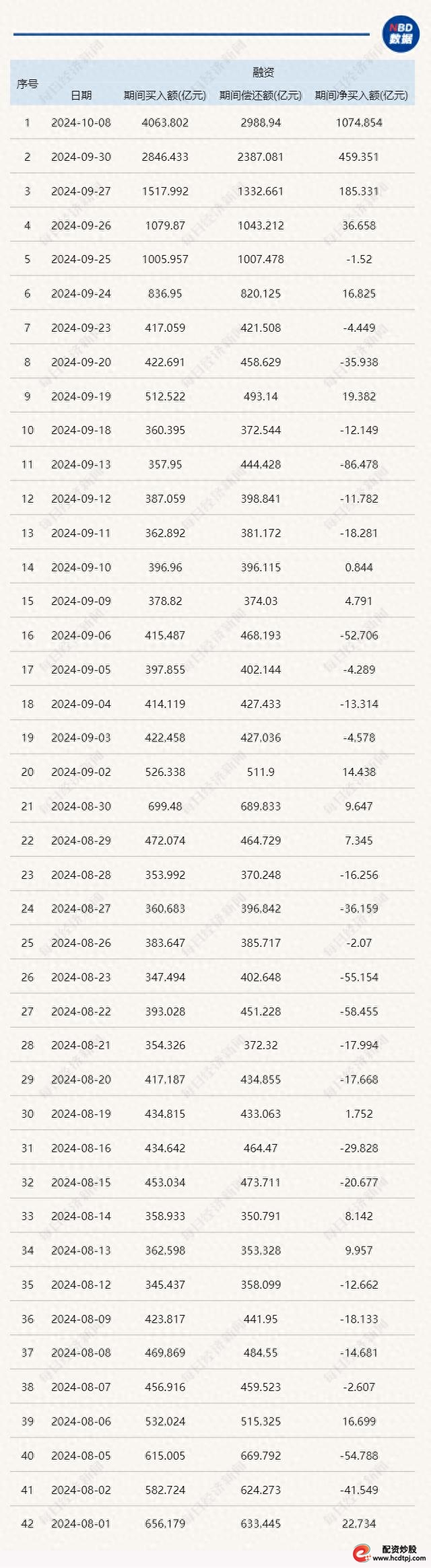 A股融资买入额激增_股票杠杆融资_牛市加杠杆风险