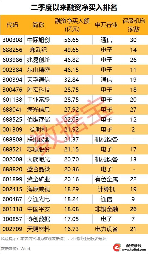 A股融资余额攀升_和讯鑫东财配资_电子行业融资资金青睐