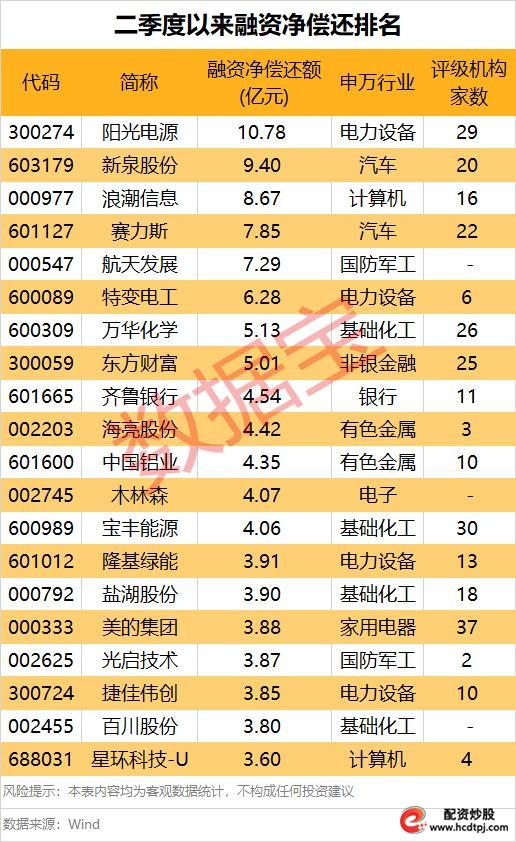A股融资余额攀升_和讯鑫东财配资_电子行业融资资金青睐