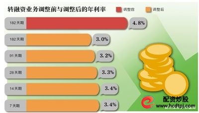 炒股杠杆是什么意思_恢复短期转融资业务对股市影响_中国证券金融公司转融资费率下调