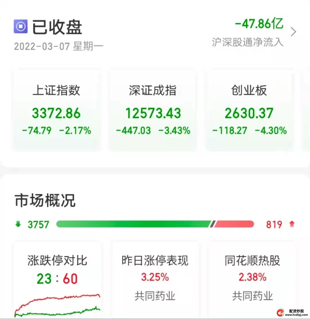 上证指数失守3400点_3月7日A股开盘集体下挫_股票行情