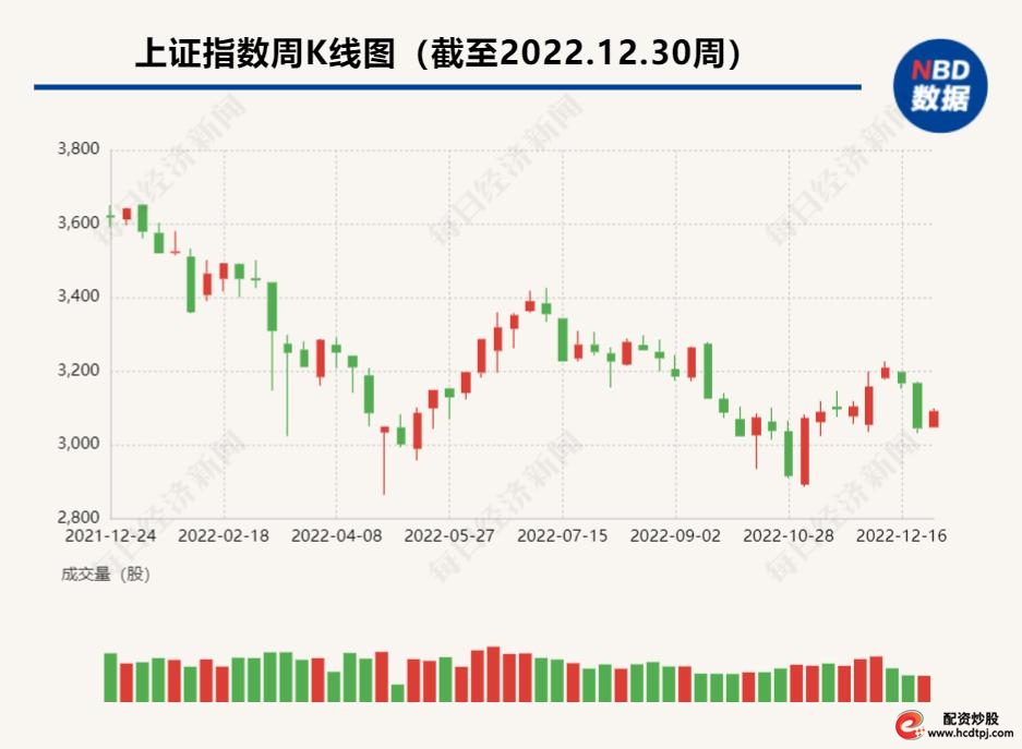股票行情_2022年A股市场下跌情况_A股三大指数2022年表现