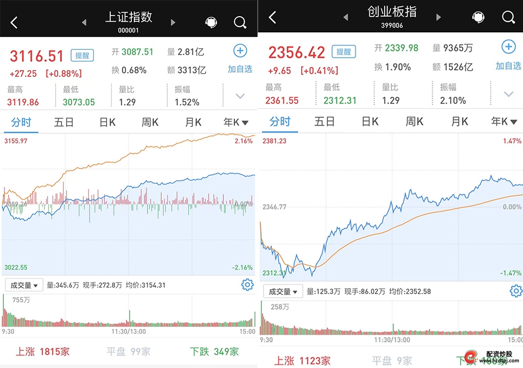 股票行情_A股2023年开门红 两市放量上涨 信创数据确权概念爆发