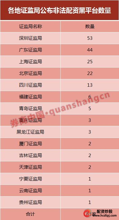 场外配资公司_场外配资监管行动 黑名单平台 清剿非法配资平台