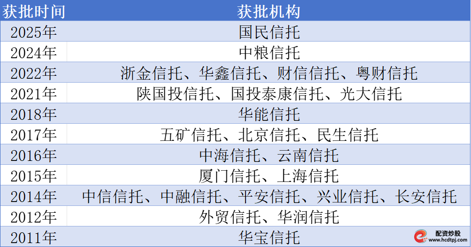 信托公司股指期货交易资质申请_国民信托股指期货业务资格_期货配资公司