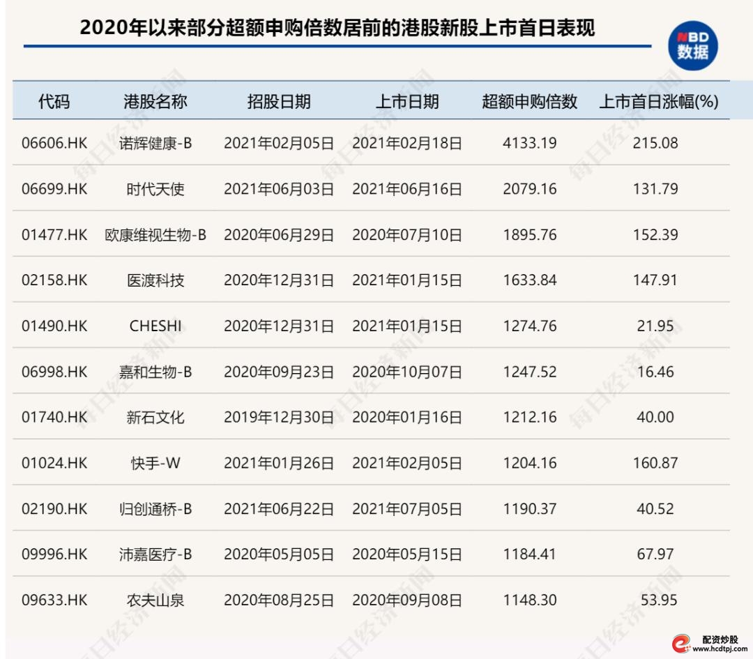 港股打新收益_炒股怎么用杠杆_港股打新策略