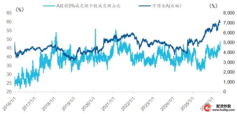 51配资_AI板块成交额占比历史分析_A股前5%个股成交占比
